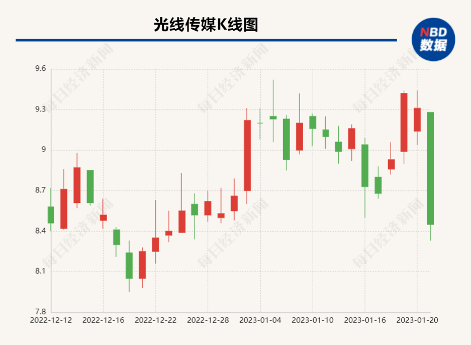 春节档67.58亿票房不及80亿预期 ，引影视股开盘集体“大跳水”？