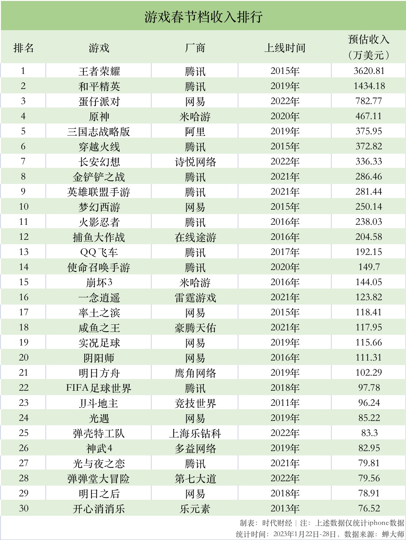 游戏大厂激战春节档：腾讯7天吸金超4.5亿，派对游戏霸榜成更大赢家