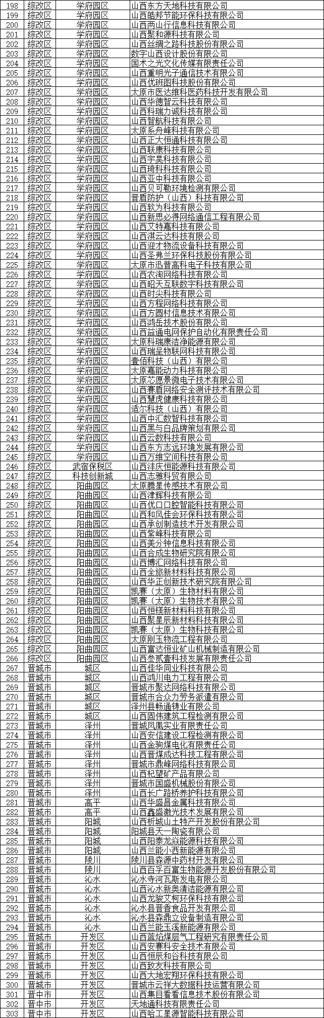 山西474家中小企业入选（附名单）