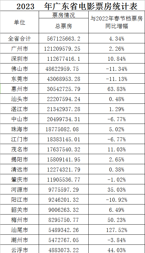 惠州春节档片子票房收入3054万元，增幅全省第二名