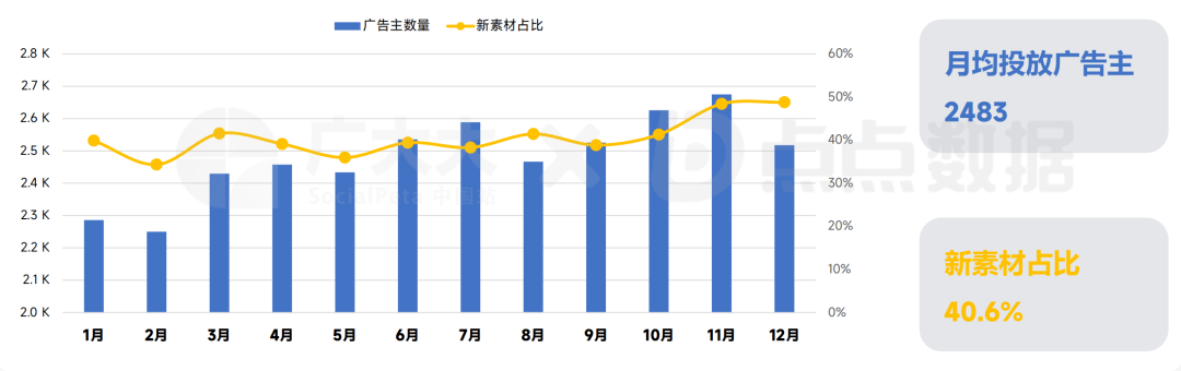 中国厂商素材投放最豪横？2022全球Top 20，上榜7家