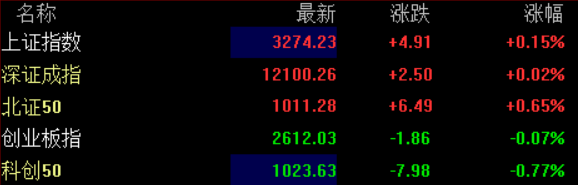 A股小幅震荡，消费板块迅速拉升，芯片、锂电等赛道股跳水