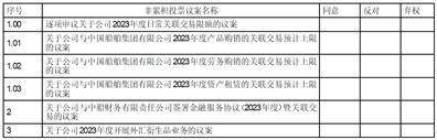 中国船舶重工股份有限公司 2022年年度业绩预告