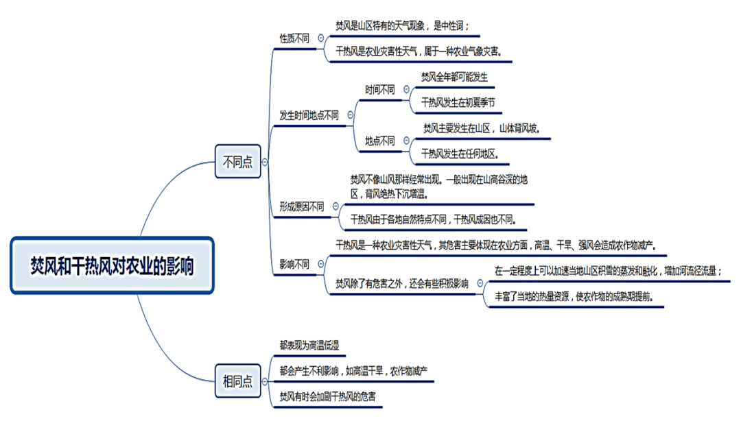 【天文拓展】各类关于风的微专题！为什么流行西风冬强夏弱?高考天文常考的风沙水问题汇总!