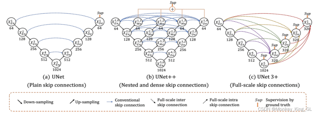 ͼָUnetUnet++Unet3+