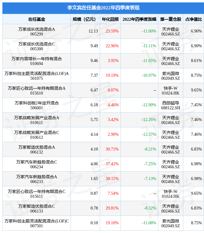 李文宾2022年四季度表现，万家汽车新趋势混合A基金季度跌幅7.13%_收益率_成长
