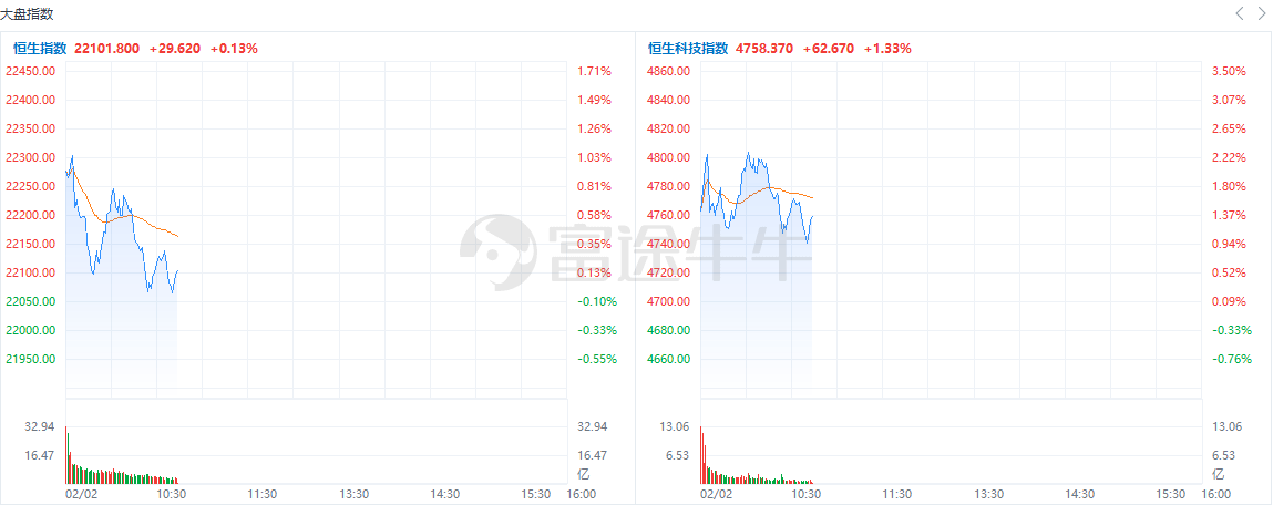 盘中速览 | 恒生科指涨超1%，科网股、生物医药股遍及上扬，百度涨超6%，腾盛博药涨超8%
