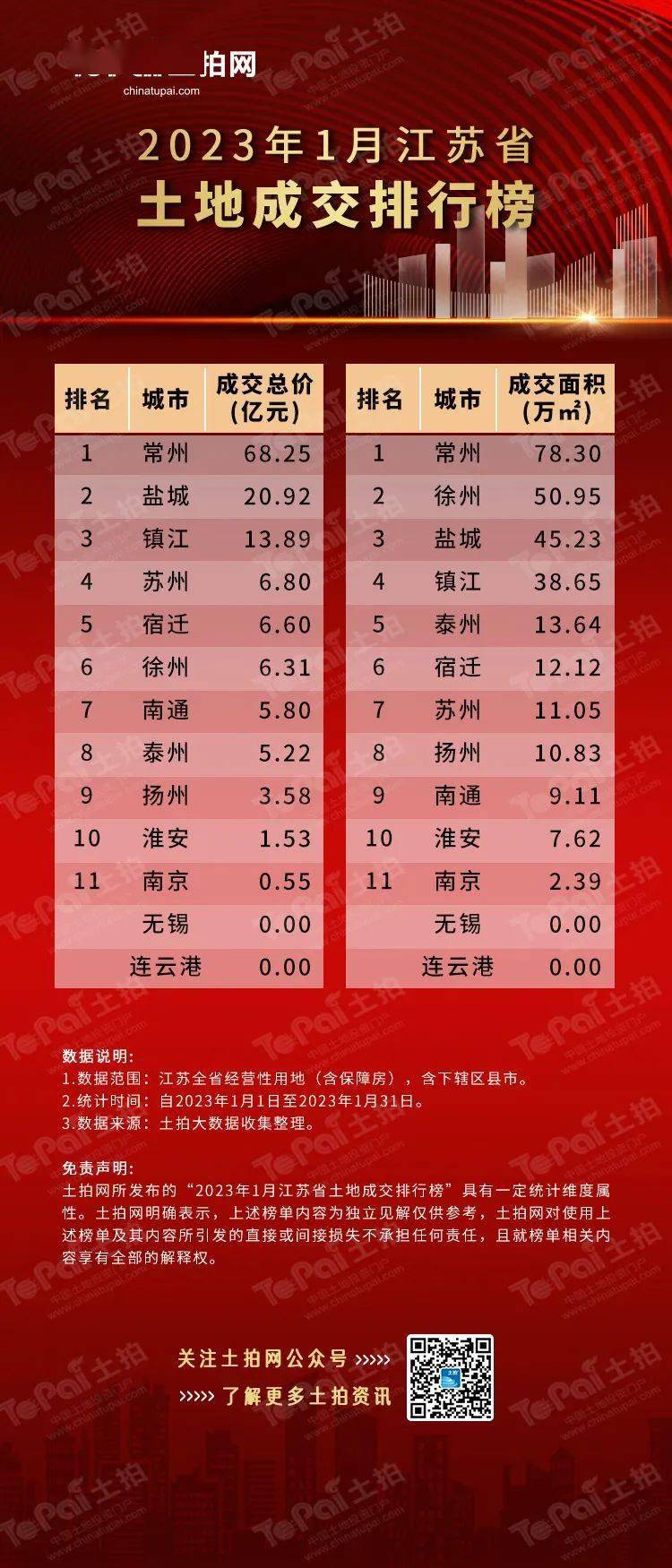 2023年1月江苏省地盘成交排行榜&amp;房企拿地TOP30排行榜