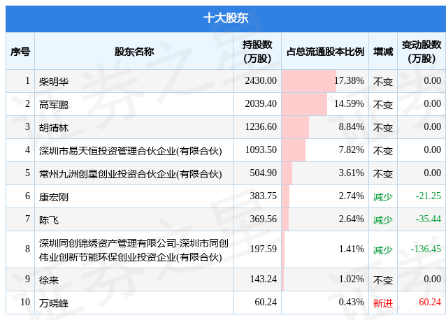 2月2日易天股份发布通知布告，其股东减持116.28万股