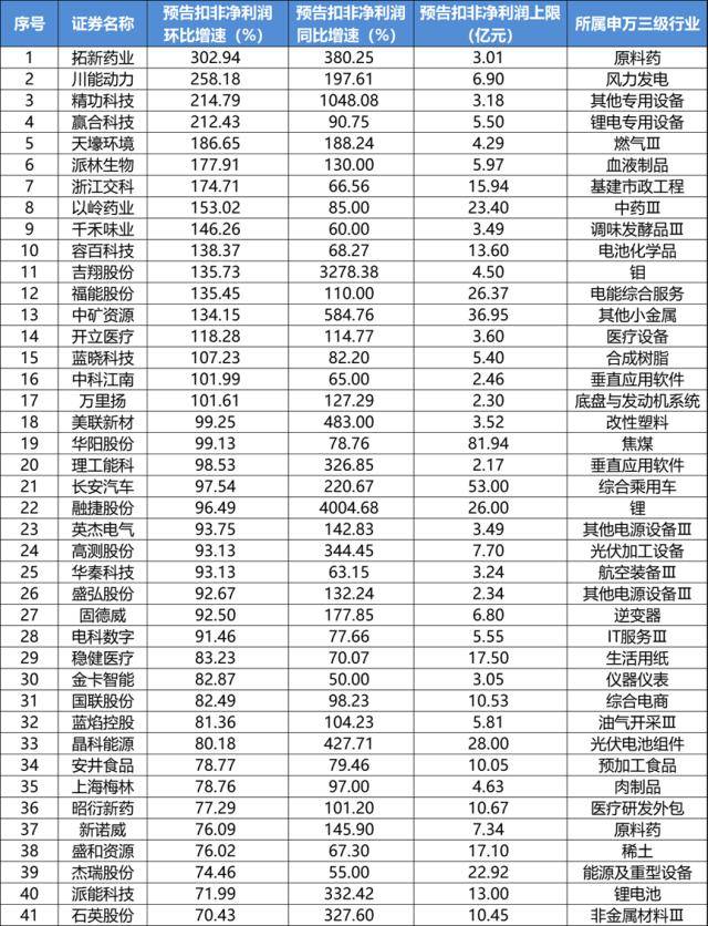 年报预告透露先机，谁更赚钱，谁增长最快，谁增长最有耐力？