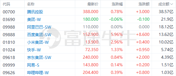 盘中速览 | 恒生科指涨超1%，科网股、生物医药股遍及上扬，百度涨超6%，腾盛博药涨超8%