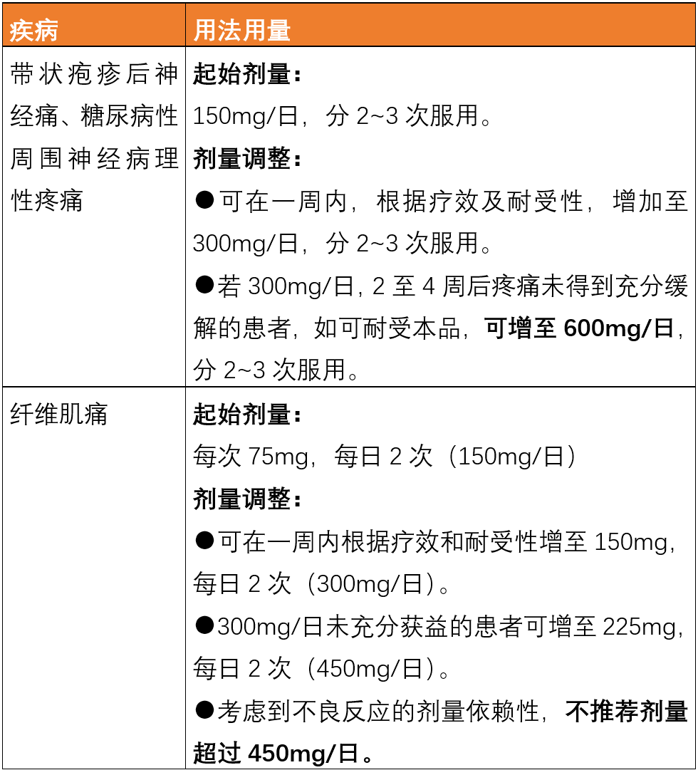 口服常释制剂:包括普瑞巴林胶囊,普瑞巴林口服溶液,每日2~3次,可与