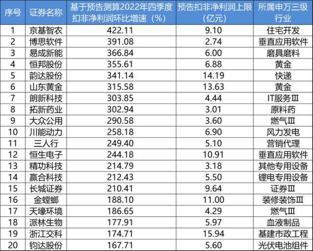 年报预告透露先机，谁更赚钱，谁增长最快，谁增长最有耐力？