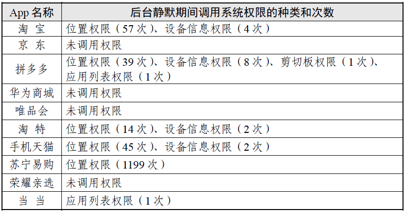 “网上购物类”App小我信息搜集情况测试陈述