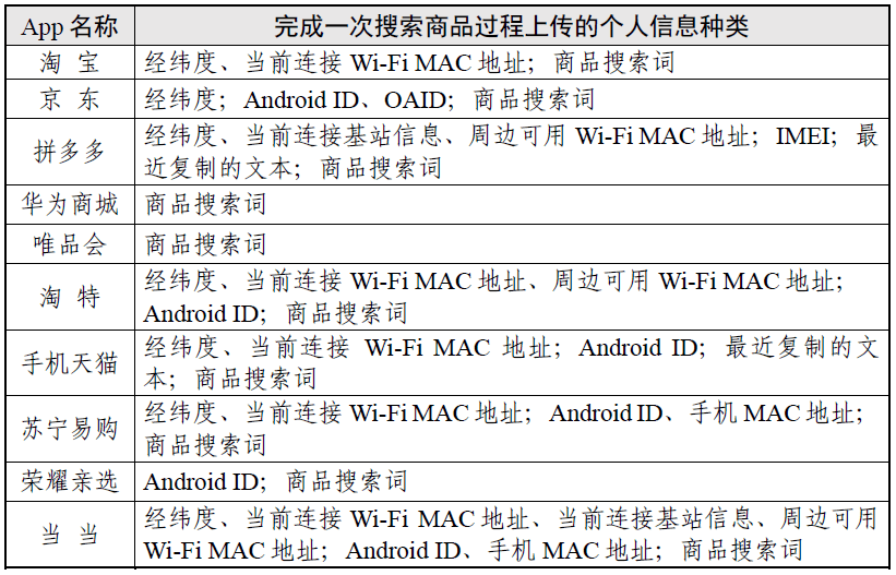 “网上购物类”App小我信息搜集情况测试陈述