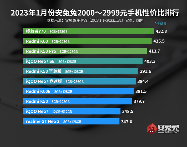1月份安卓手机性价比榜单公布：这几款真的太值了_TPro_售价_价位