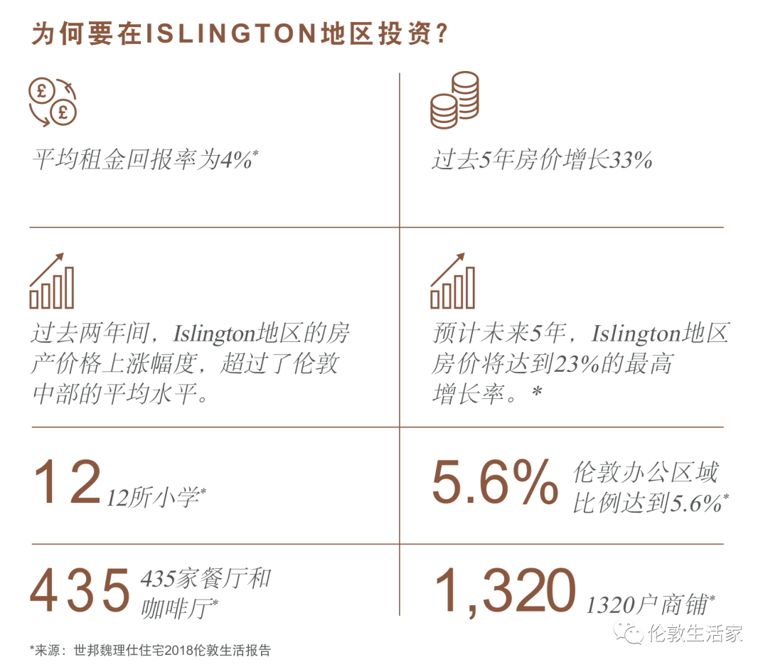 伦敦核心一区准现房！金融科技白领更爱，最初入场时机