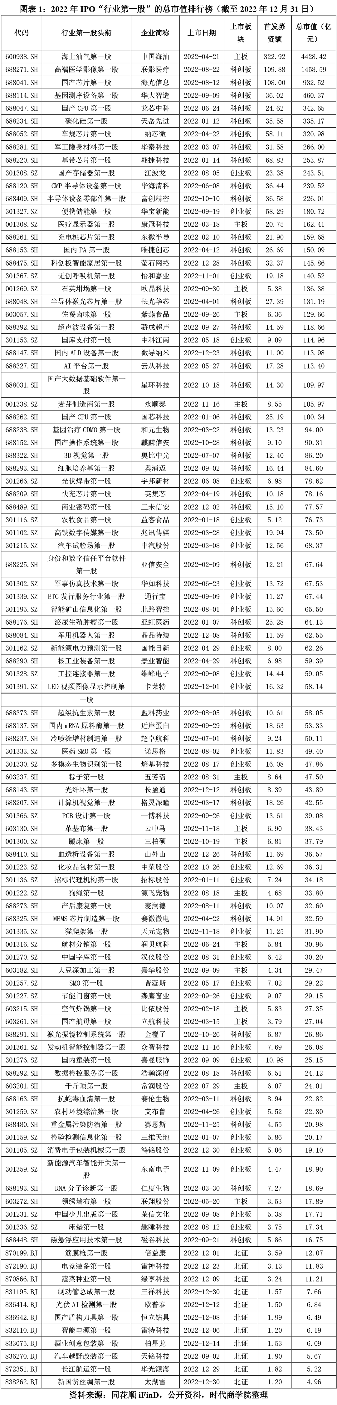 2022百家行业第一股IPO盘点:平均市值144亿,科创板数量最多_企业_新股_时代