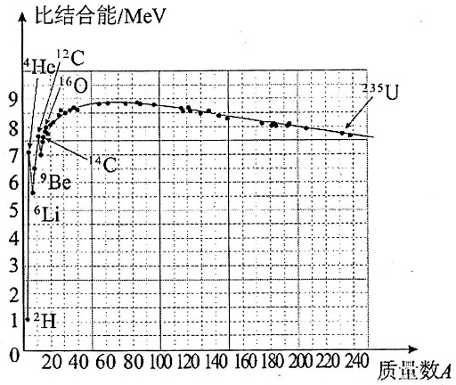 核的结合能约为c 两个核结合成核时释放能量约为d.