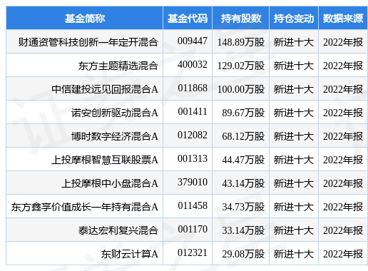 2月6日太极股份持续3日创60日新高，财通资管科技立异一年定开混合基金重仓该股