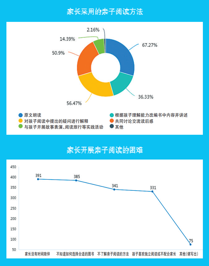 存眷丨春节假期亲子阅读情况家长查询拜访成果发布