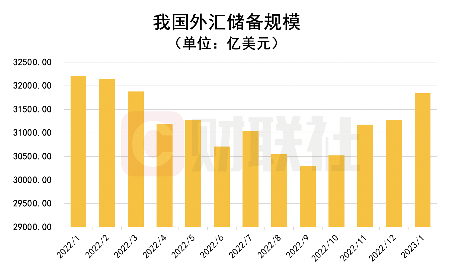 四连升！1月我国外储环比增加568亿美元，连续3月增储黄金