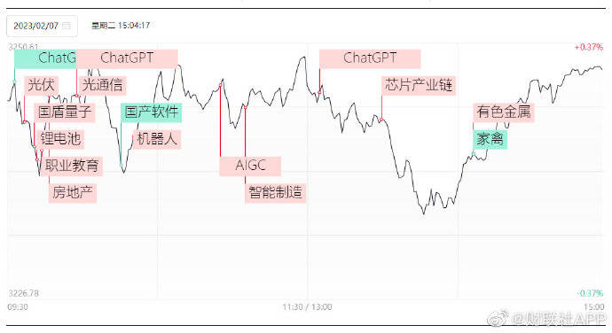 7日收评：沪指缩量震荡涨0.29%，人工智能、ChatGPT概念股持续强势