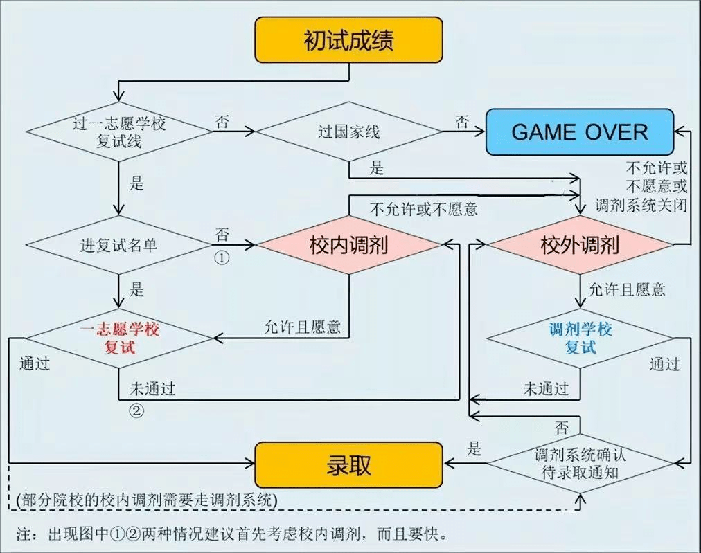 3分钟带你了解考研复试全流程_院校_大部分_笔试