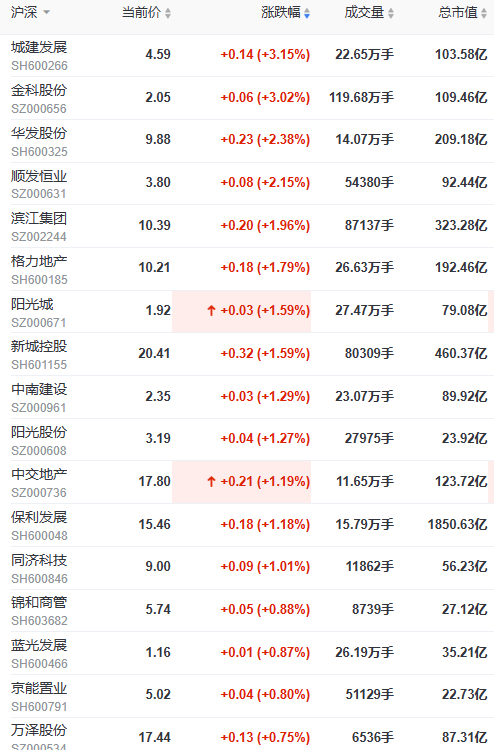 A股房地产板块早盘走高,多城出现现房销售试点_城市_涨超_消息面上