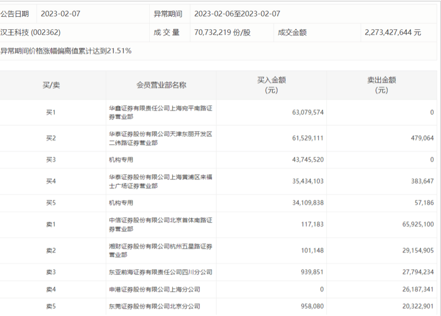 能否有内幕交易？7连板ChatGPT概念龙头收存眷函，昨日机构接盘！两大风向标级会议将召开，游戏业迎来科技立异+政策修复双击