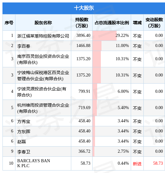 2月8日福莱蒽特发布公告，其股东减持13334万股数据内容整理 3133