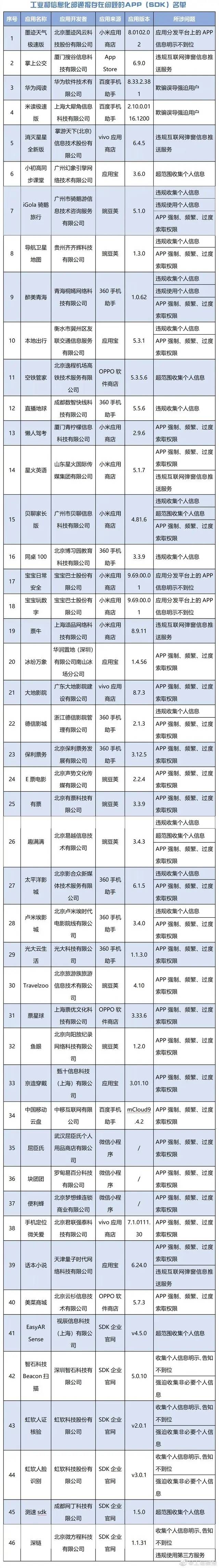 工信部通报46款侵权APP(SDK) 涉违规收集个人信息等问题_信息化_组织_互联网