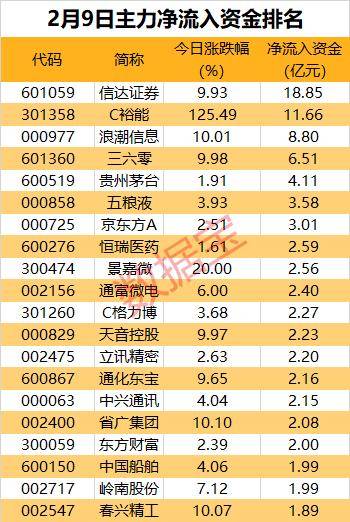 A股申万行业全线上涨，双热门赛道龙头获主力大举攻入，20cm强势涨停！这些股却被逆势砸盘 净流入 主力资金 尾盘