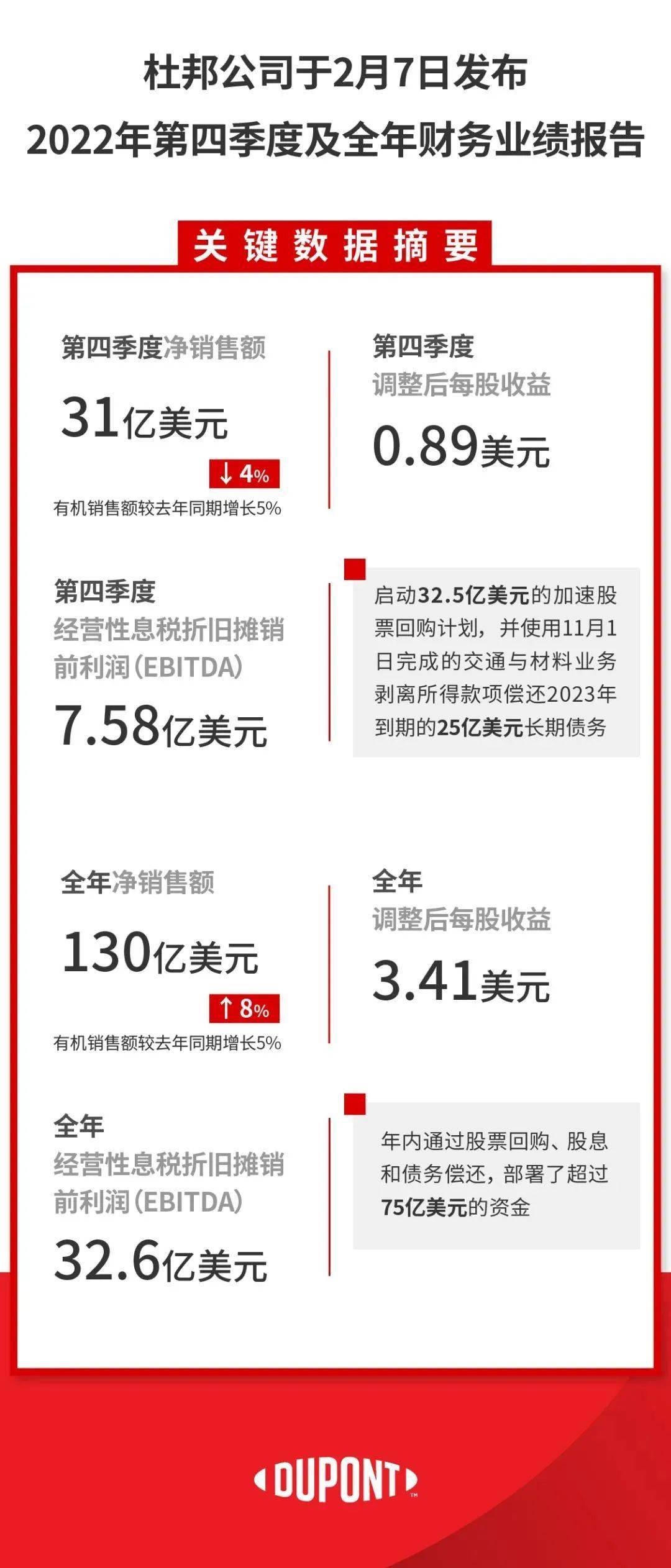 杜邦去年销售额130亿美元，2023年上半年下游并不乐观_搜狐网