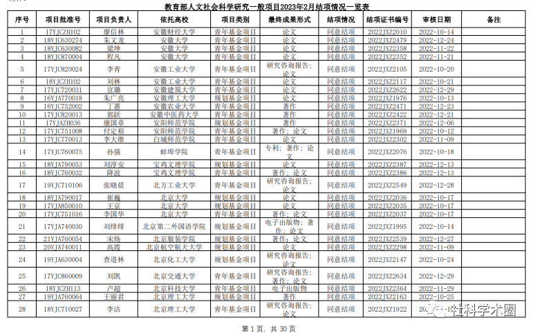 25项未通过！教育部人文社会科学研究一般项目2023年2月份结项情况公布_