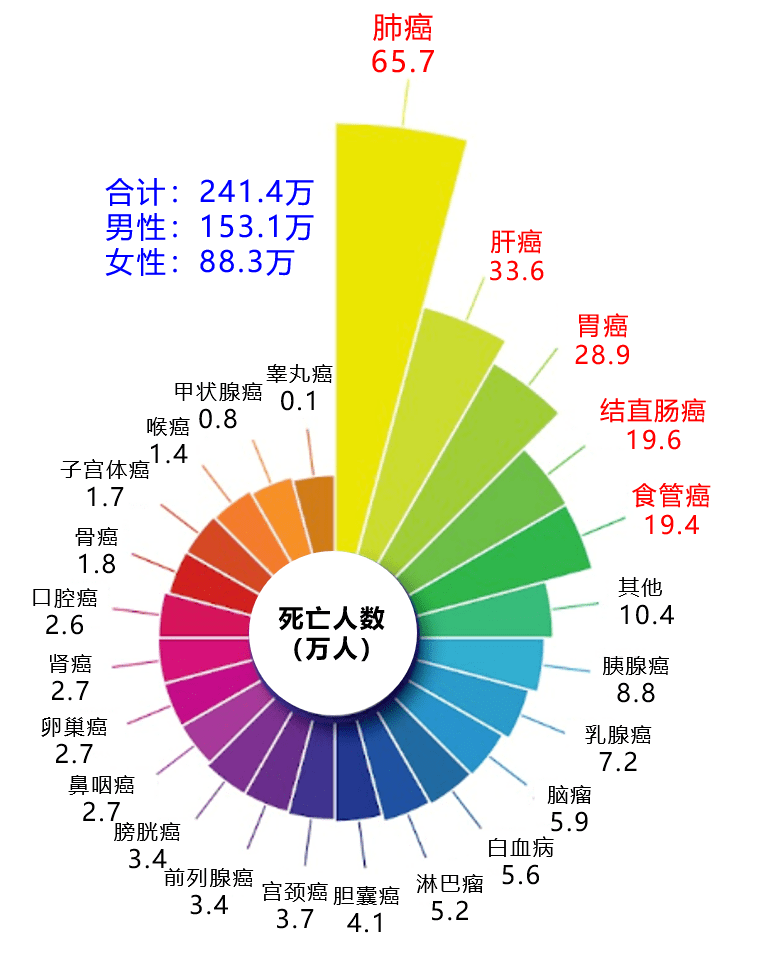 发现早期肺癌 重视胸部ct_筛查_癌症_直径