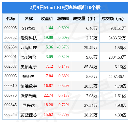 MiniLED板块2月9日涨2.32%，明微电子领涨，主力资金净流入4.62亿元