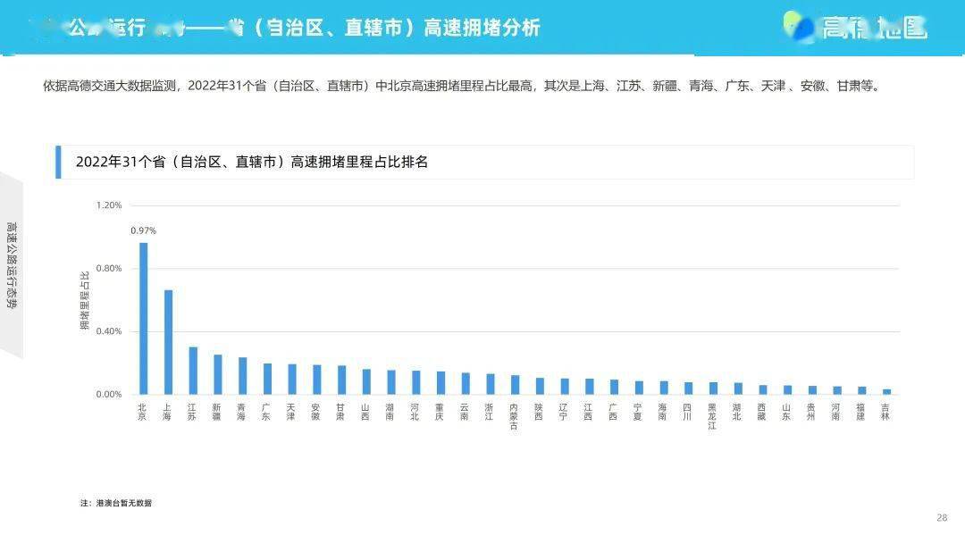 高德地图2022年度中国次要城市交通阐发陈述（附下载）