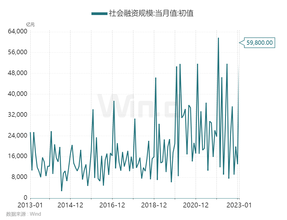 一月信贷“开门红”！下周A股稳了？