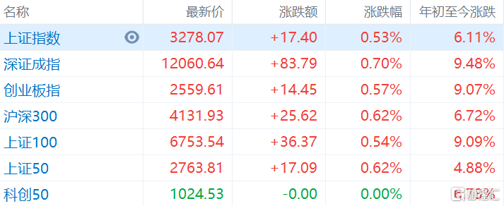 A股午评：沪指涨0.5%，工程机械板块大涨居前