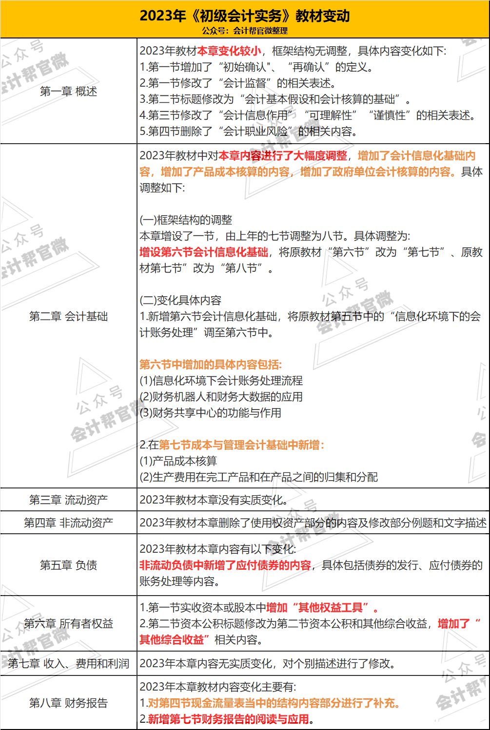 曝光!2023初级会计考试难度!附:拿证备考攻略!_变动_内容_教材