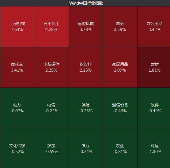 沪指翻红半日涨0.53% 工程机械板块集体暴涨