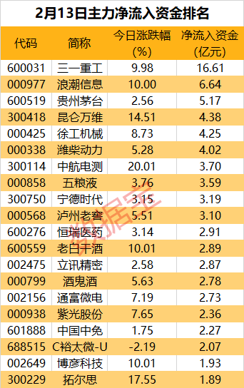 主力资金 | 1500亿龙头强势涨停,16亿资金已出手!3股尾盘获主力抢筹超亿元_净流入_行业_净流出