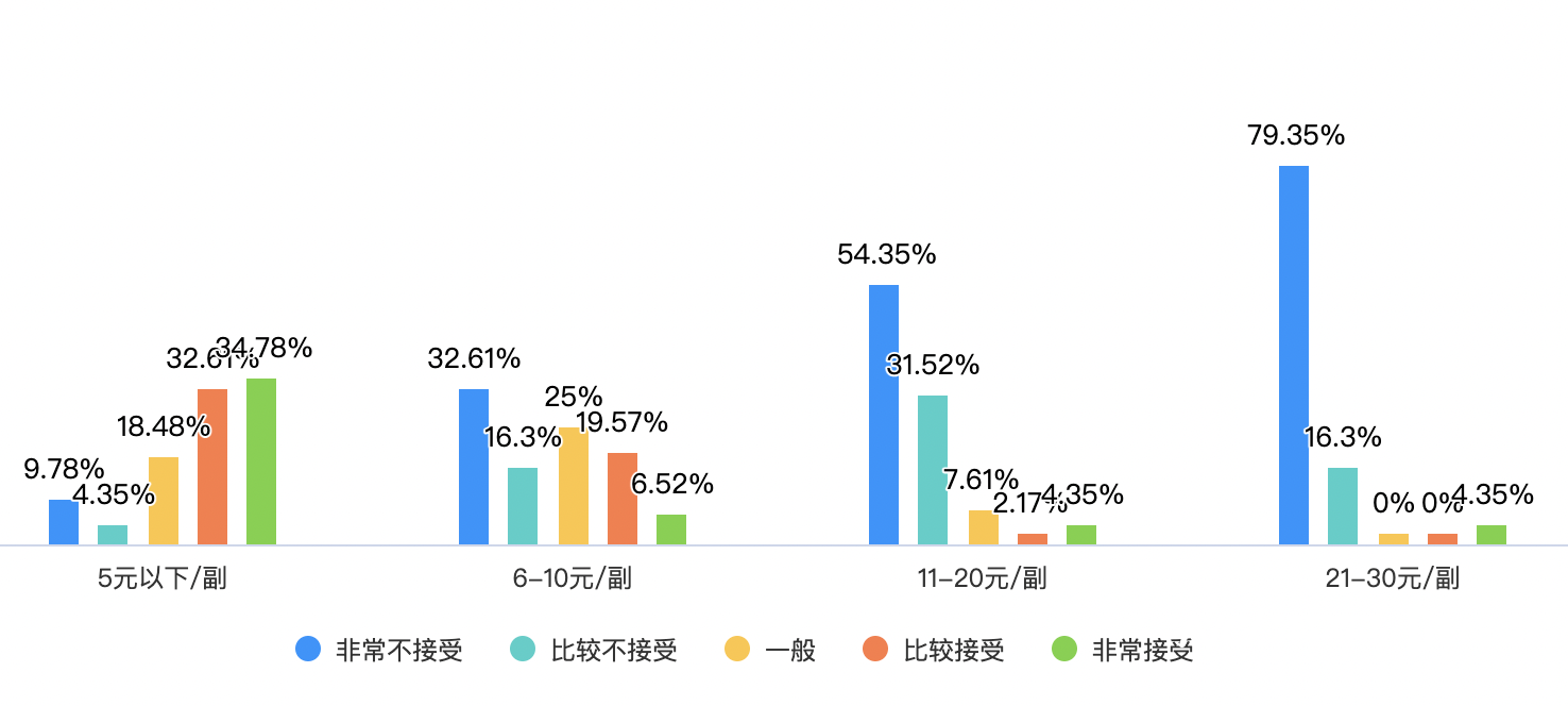 南都记者发现北上广三地影院，3D眼镜收费各别