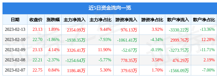 股票行情快报：燕东微（688172）2月13日主力资金净买入2354.09万元