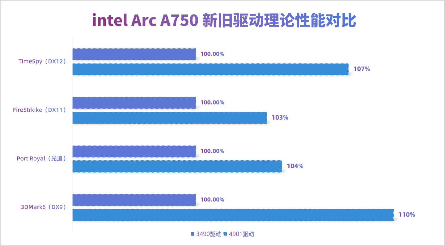 英特尔锐炫 A750 体验：“鸡血补钉”降临，老游戏帧数暴涨 65%