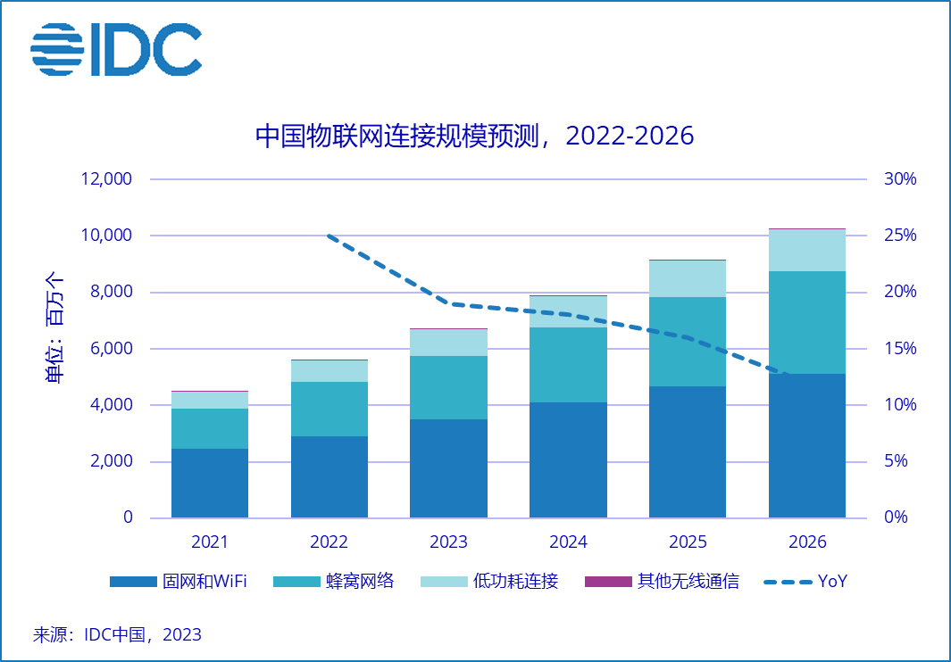 2026年,供需联动将推动中国物联网连接规模超百亿_应用_行业_技术
