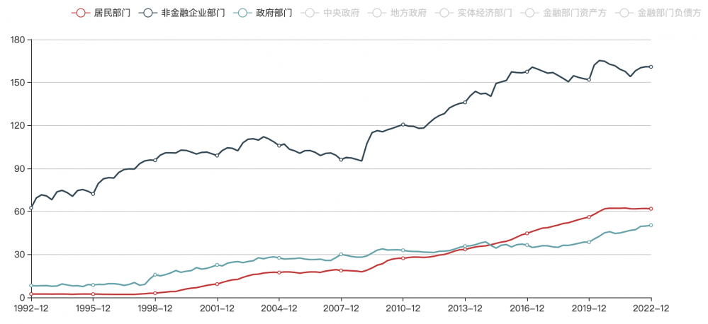 今年宏观杠杆率涨幅预计低于2022年 居民存贷款背离趋势将有所缓解