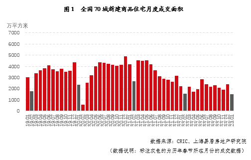 学到了吗（一月楼市）1月份70个大中城市