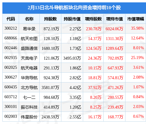 斗极导航板块2月13日涨0.48%，易华录领涨，主力资金净流出5679万元